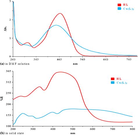 The UvVis Spectra In The Solid State And DMF Solution Of The Ligand