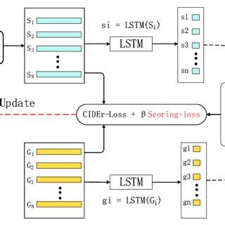 The framework of scoring network(SN). Both ground truth and unmatched... | Download Scientific ...