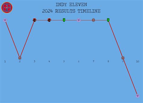 Game Beckons: Indy Eleven vs Racing Louisville - 03.10