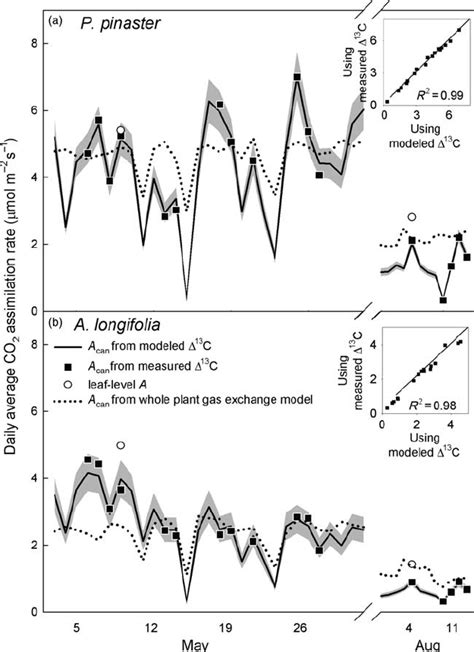 Average Daily Carbon Assimilation Rates μmol M − 2 S − 1 At The