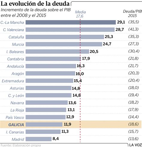 Análisis de la Deuda Pública Galicia frente a España Vivir sin Deudas