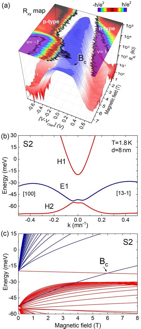 A Dependence Of The Nonlocal Resistance On The Gate Voltage And