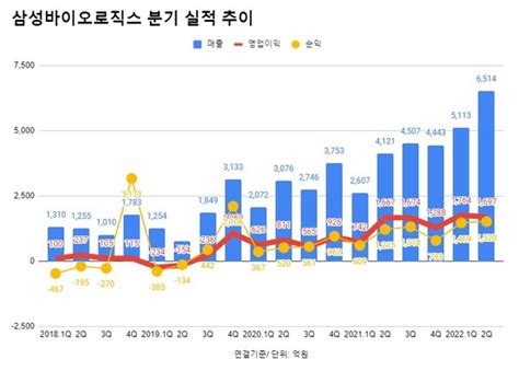 삼성바이오로직스 상반기 매출 1조원 첫 돌파