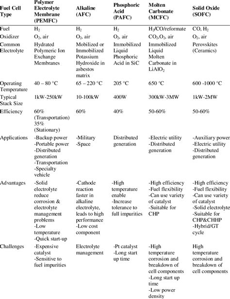 Comparison Of Fuel Cell Technology Download Table