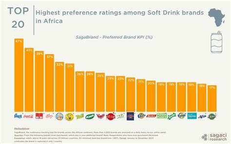 Best Soda Brands In Africa In Sagaci Research