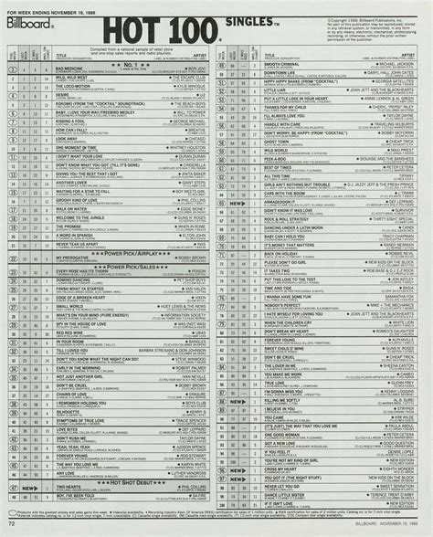 This Week In America Billboard ‘hot 100′ 111988