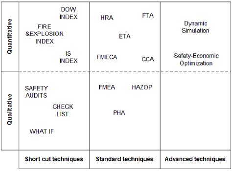 Categories Of Hazard Identification Techniques 29 Cfr 1910119 Oshas