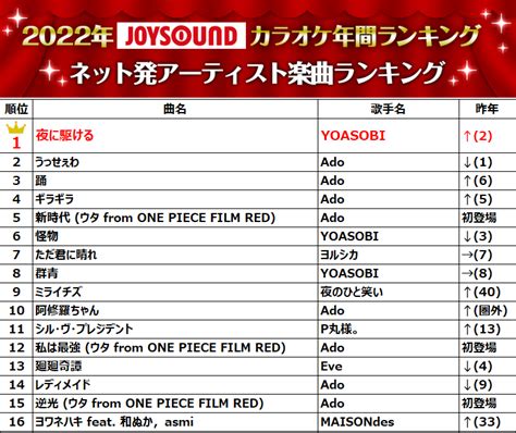 Joysoundが2022年カラオケ年間ランキング発表！ 楽曲ランキング（総合）は、2年連続で優里「ドライフラワー」が1位を獲得 画像一覧（5 13） The First Times