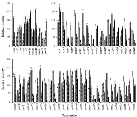 Relative Staining Intensity Of Differentially Expressed Protein Spots