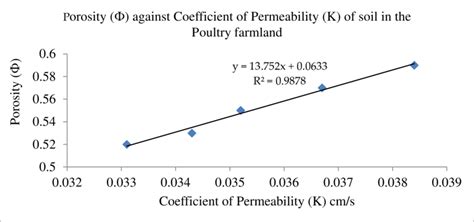 Relationship Between Porosity Ф And Coefficient Of Permeability K