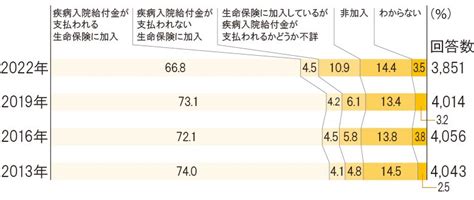 生命保険の加入率はどれくらい？年代別の生命保険加入率も紹介｜保険の基礎知識｜第一生命保険株式会社