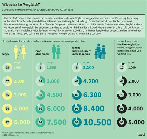 Hohes Einkommen Ist Relativ Iwd De