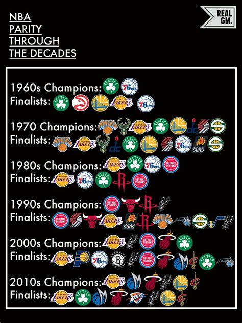 Nba Finals Parity Through The Decades Infographic Realgm Wiretap