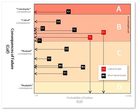 Criticality Matrix Risk Matrix