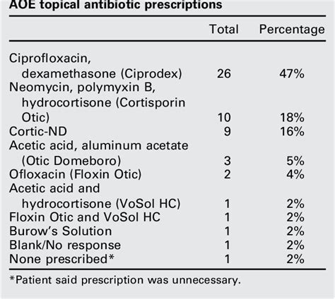 Table 2 From Assessment Of Acute Otitis Externa And Otitis Media With