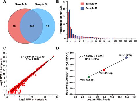 Profiling Of Mouse Serum Exosomal Mirnas A The Venn Diagram Depicts