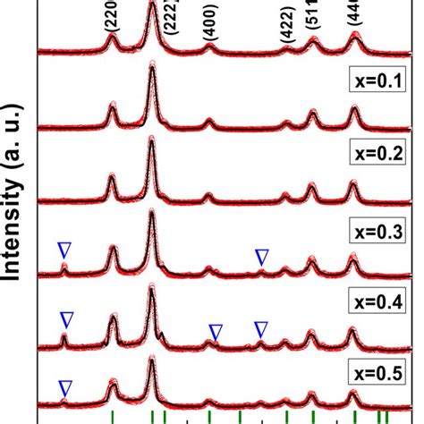 Fitted Xrd Patterns Of Mnzncd Ferrite Nps Download Scientific Diagram