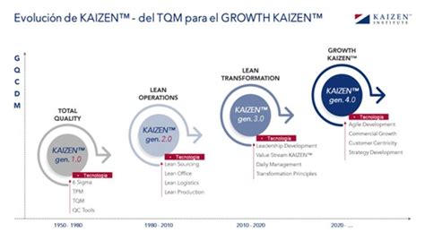 Kaizen Blog De La Calidad Total A La Excelencia En Los Negocios La