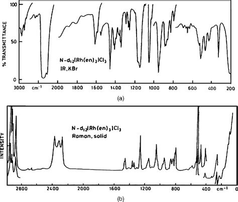 Figure 1 7 From Infrared And Raman Spectra Of Inorganic And