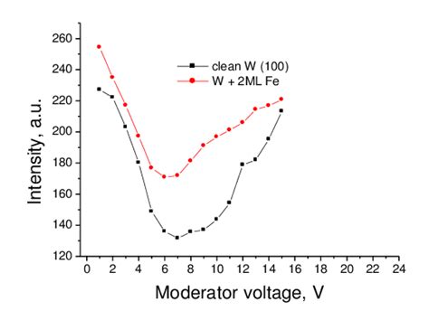 The Intensity Of The Electrons Of Energy Approximately Equal To The