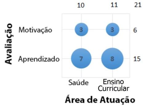 O Que Significa Área De Atuação - Relação da área de atuação pela avaliação do trabalho Os artigos ...