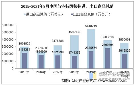 2021年8月中国与沙特阿拉伯双边贸易额与贸易差额统计华经情报网华经产业研究院