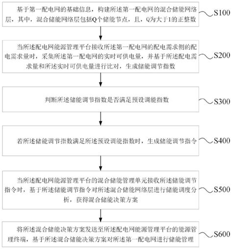 一种基于混合储能的配电网能源管理方法及系统与流程