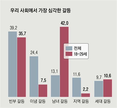 가장 심각한 사회 갈등은 20대 “젠더 문제” 40대 “빈부 격차” 서울신문