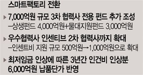 삼성 3년간 180조 투자·4만명 채용 3차 협력사까지4조 규모 동반 성장 보따리