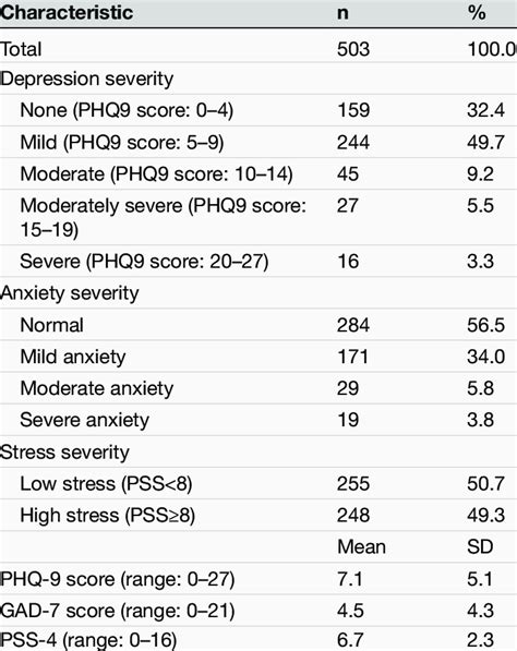 Severity score of depression, anxiety, stress | Download Scientific Diagram