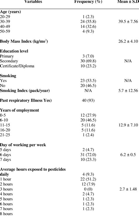 Sociodemographic And Work Characteristics Of The Mosquito Control