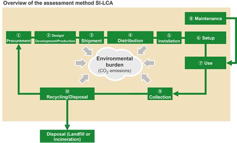 About The Environment Assessment Method SI LCA For Services And