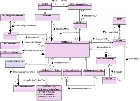 4 Uml Class Diagram Representing The Onto Itil It Service Knowledge