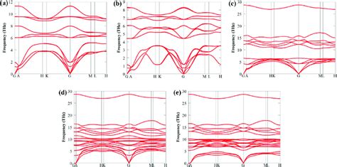 A Phonon Dispersion Curves Of Monolayer A Mose 2 B Wse 2 C