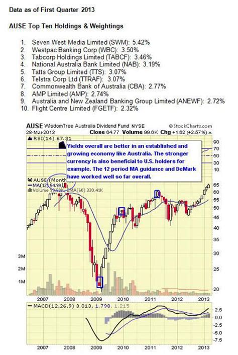 Top 10 High Yield Dividend ETFs | Seeking Alpha