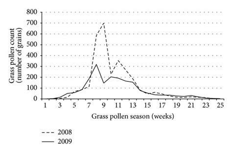 Weekly Atmospheric Grass Pollen Levels In Germany During The 2008 And Download Scientific