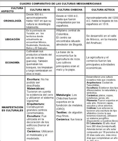 Realiza Un Cuadro Comparativo Con La Civilización Mesoamericana Brainlylat