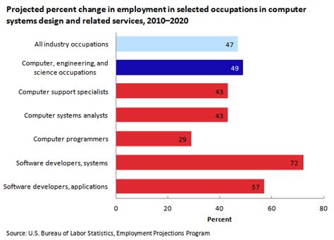 Careers In The Growing Field Of Information Technology Services