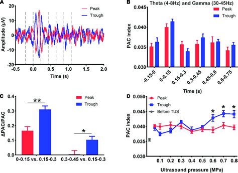 (A) LFP signals into six segments, viz. -0.15 to 0 s, 0-0.15 s ... 
