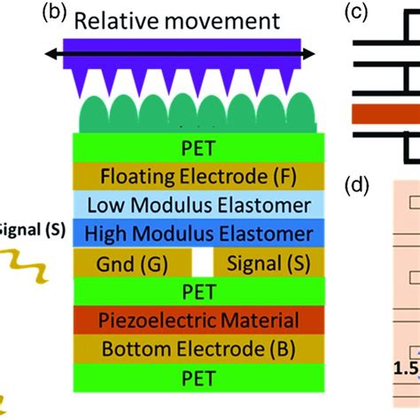 A Schematic Illustration Of The Biomimetic Sensory Stack B The