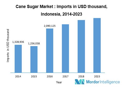 Global Cane Sugar Market Growth Trends And Forecast 2018 2023