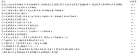 产后早期产妇母乳喂养知识 Latch评分现状及其影响因素参考网