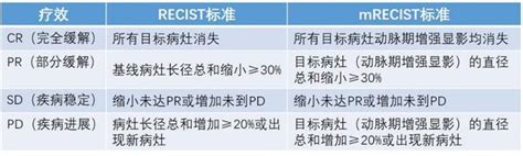 回顾：实体瘤疗效评价标准 知乎