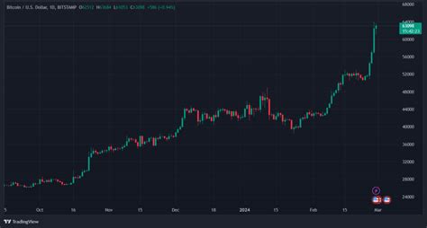 Bitcoin Hits 64 000 Amid Coinbase Crash What Next