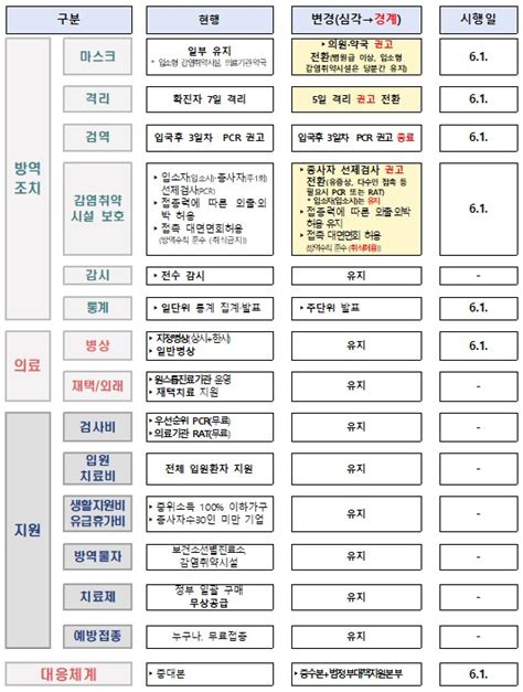 위기탈출 3년 3개월 걸렸다울산시 코로나19 단계 심각→경계 하향 네이트 뉴스