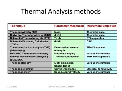 Thermal Analysis Ta Tga Dsc Dta