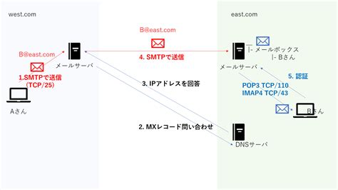 とことん Linux サーバ 構築 練習 ～ Apache Postfix Dovecot Bind Dns 研修コースに参加してみた