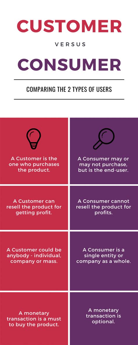 Consumer Vs Customer What Is The Exact Difference Why Is It Important