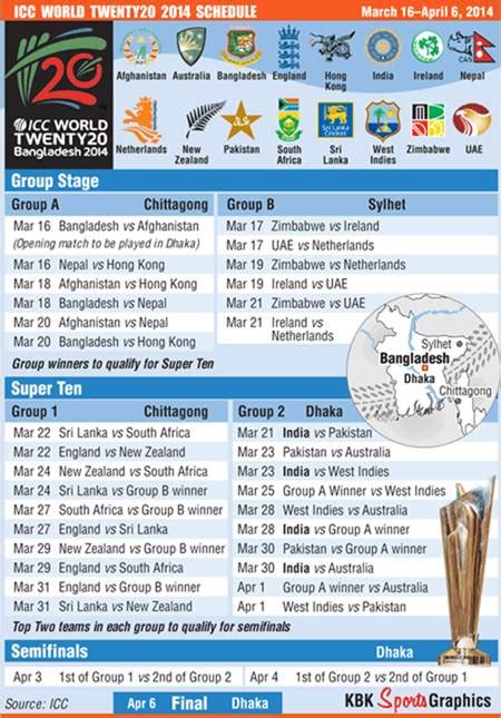 ICC World Twenty20 schedule - Rediff Cricket