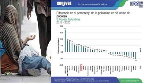 Crece Pobreza En Puebla 380 Mil Se Sumaron En Los Dos últimos Años Según Coneval